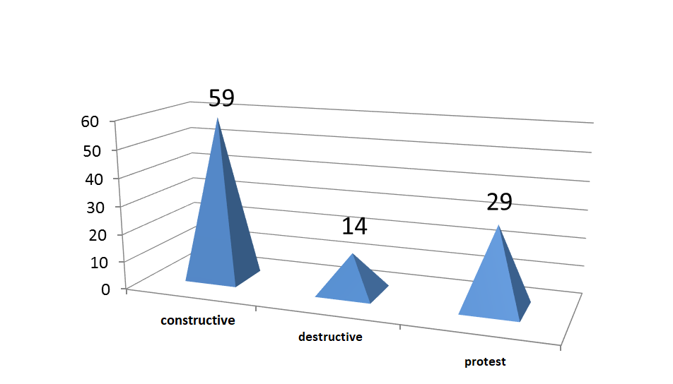 The associations of the respondents connected with the concept “Disability”