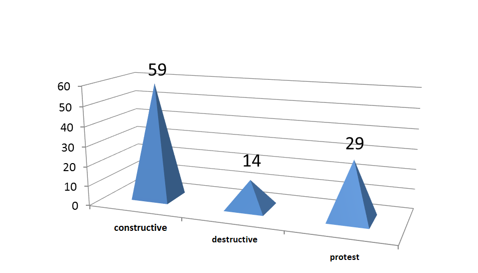  The associations of the respondents connected with the concept “Disability”