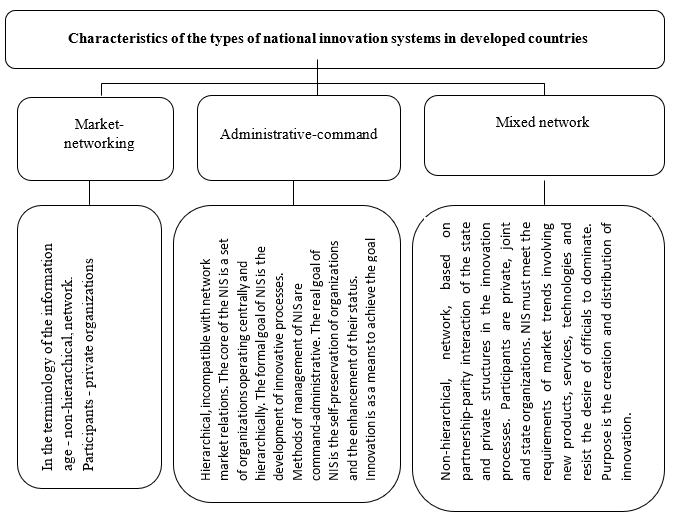 Types of national innovation systems in developed countries