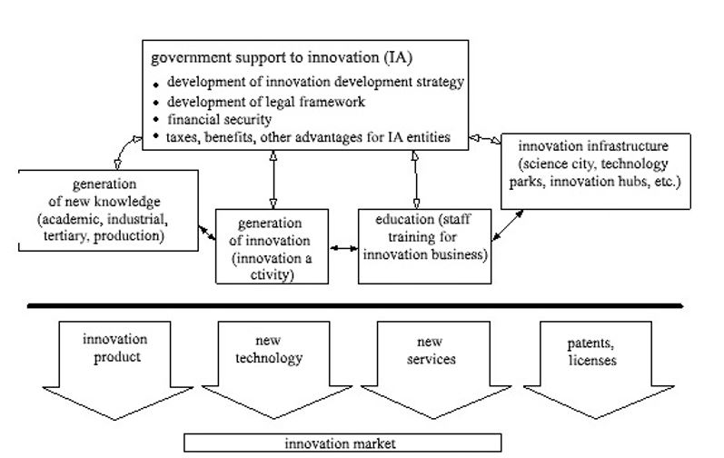 National innovation system