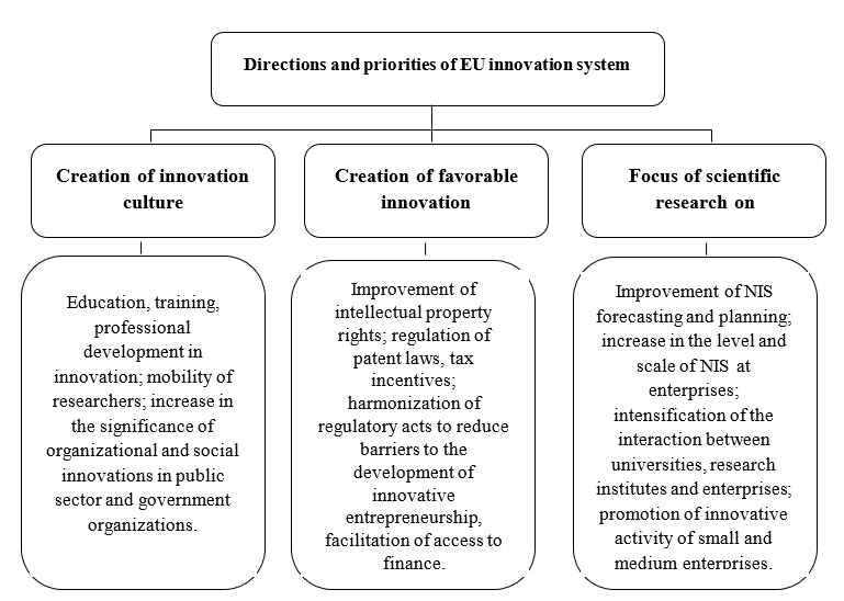 Directions and priorities of EU innovation system