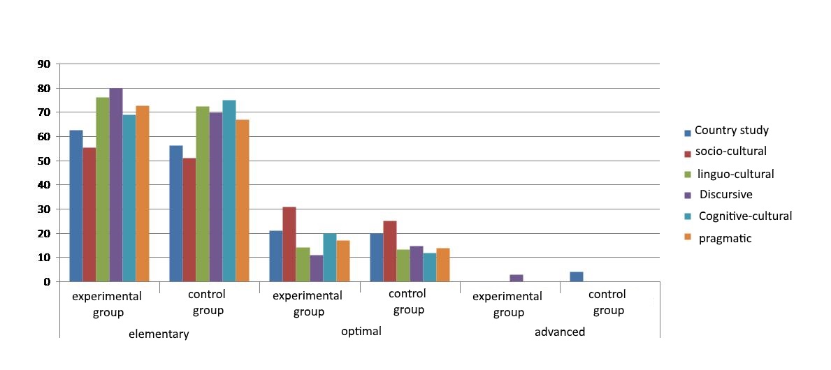 Histogram of the results of the ascertaining stage of the experiment