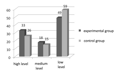Indexes of cognitive-evaluative skill component establishments among experimental and control groups before the survey, %.