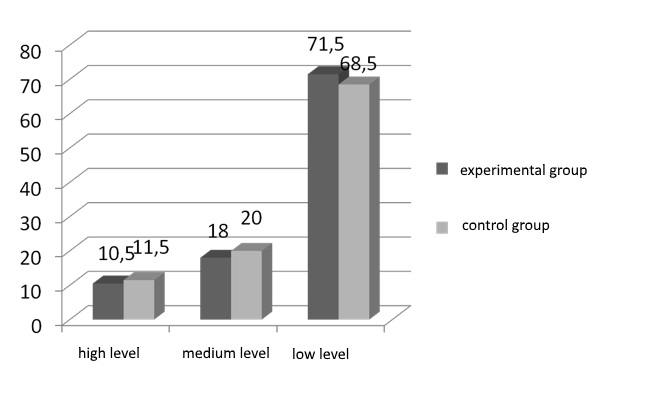 Indexes of positive-thinking skill component establishment among experimental and control groups before the survey, %