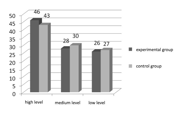 Indexes of communicative-empathic skill component establishment among experimental and control groups before the survey, %.