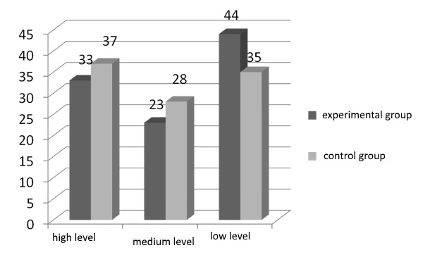 Indexes of coping-behavioral skill component establishment among experimental and control groups before the survey, %.