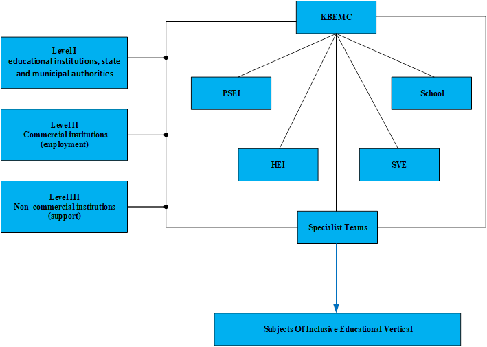 Cluster model for development of inclusive education for persons with disabilities at KBSU