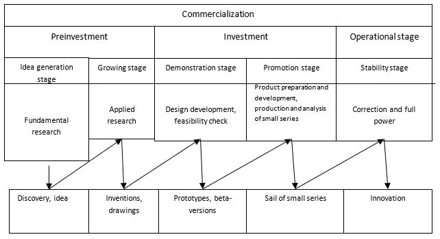 Stages of commercialization Developed by the author based on (Matkovskaya, 2010; Deryabina, 2017)