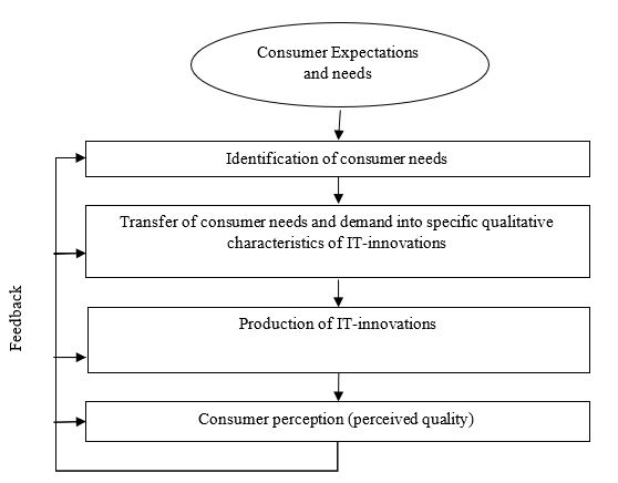 Consumer Relationship Management Cycle (Salimova, 2008; Katalevskiy, 2015)