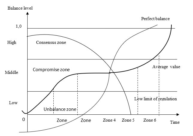 Life cycle interest balance of the producer and the consumer of IPO (Shageev, 2015; Bugreeva, 2007; Sidorenko, 2001)