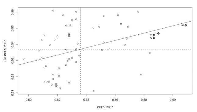 Scatter plot of the HDI in the municipalities of the Republic of Bashkortostan (2007)