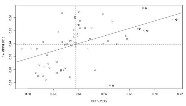 Scatter plot of the HDI in the municipalities of the Republic of Bashkortostan (2013)] The results of analyzing the index and the scatter plots allow to make a conclusion about the presence of positive spatial autocorrelation for 2007 and 2013. It is important to note that the municipalities adjacent to Ufa (the highest HDI value) also tend to have high HDI values.