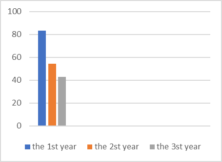 The participation of student in extracurricular activity