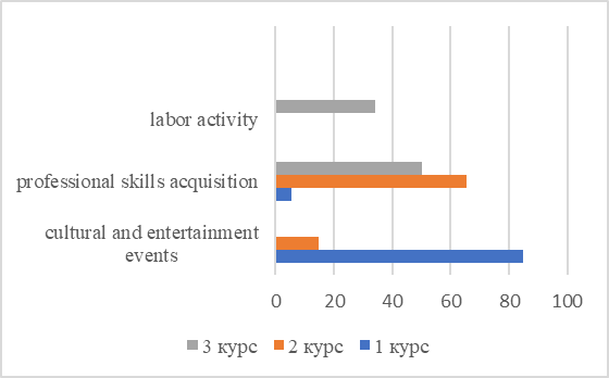 The preferences of the students in the organization of extracurricular activities