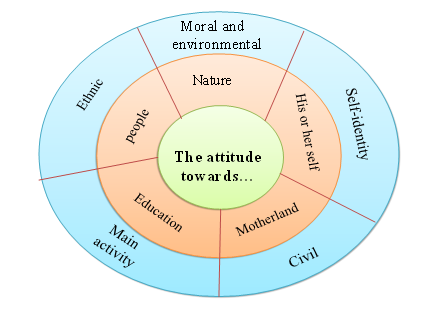 The identification structure of the personality of younger school pupil