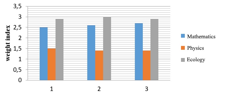 The dynamics of civic identity at different levels of its manifestation. Note: 1 – local, 2 – regional, 3 – global level