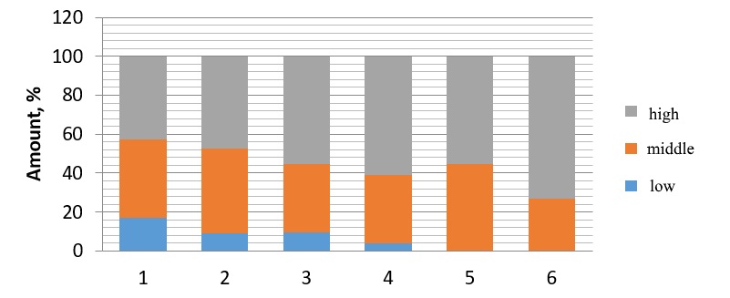 The dynamics of the formation of identities. Note: 1, 4- humanitarian, 2,5 – civil, 3,6 – utilitarian identitites