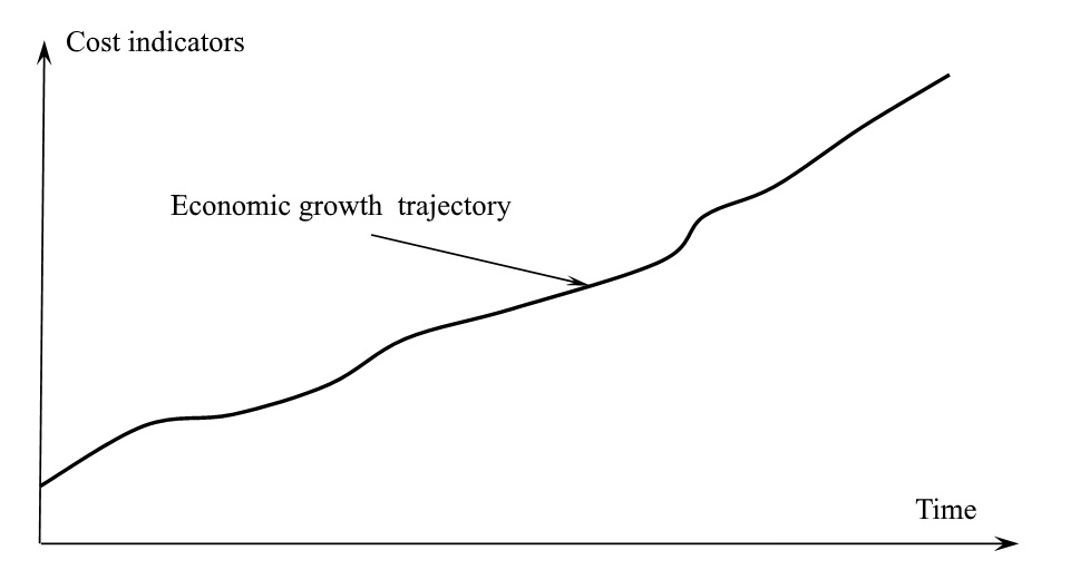  Traditional presentation of the economic development trajectory