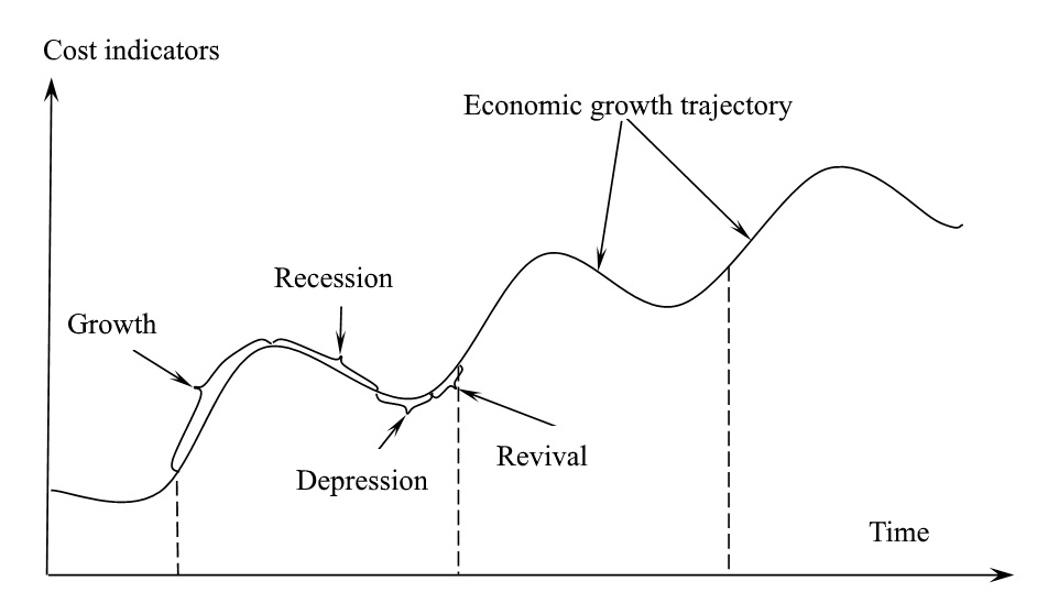 Sinusoidal trajectory of economic development