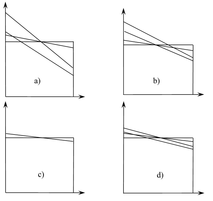 Non-equilibrium anatomy of the economy in different phases of the economic cycle: а) growth; b) recession; c) depression; d) revival