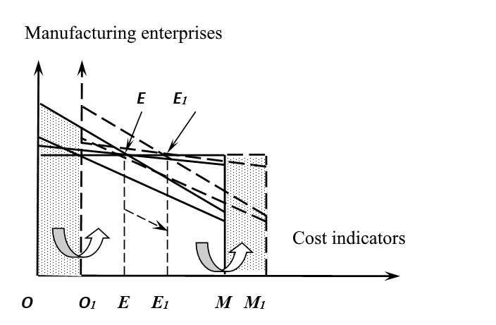 Qualitative shift towards the effective economic development