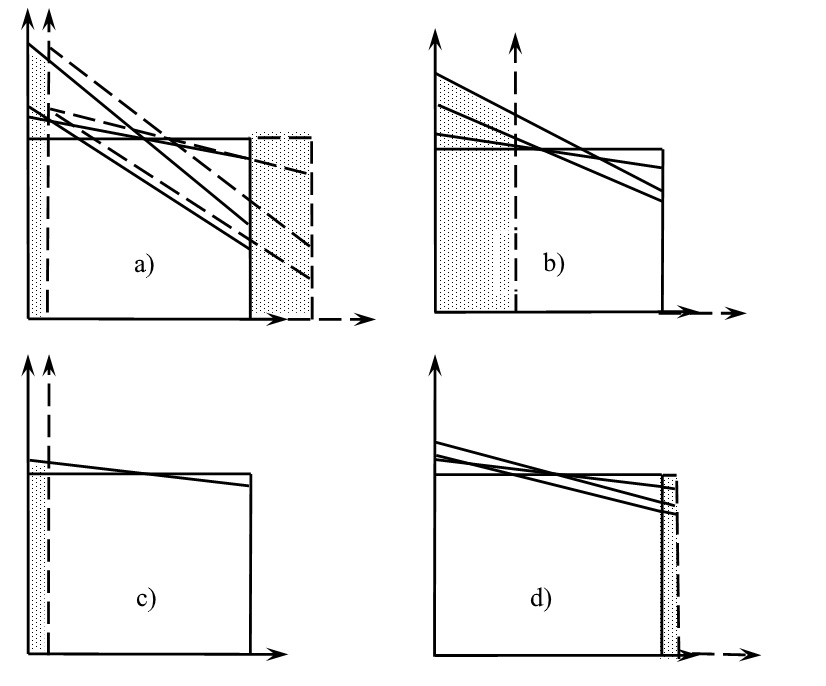 Anatomy of the economy in different phases of the economic cycle: a) growth; b) recession; c) depression; d) revival