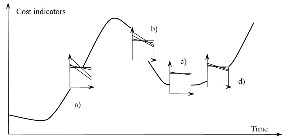 Trajectory of evolutionary development of the economy with regard to its qualitative shifts in different phases of the economic cycle: a) growth; b) recession; c) depression; d) revival