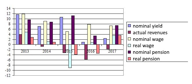 Dynamics of wages and income (%, in per year terms)