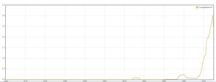 Dynamics of the lexeme tolerantnost’ usage; distribution over years (frequency per million word forms