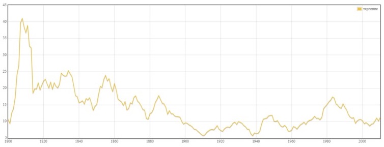 Dynamics of the lexeme tolerance usage; distribution over years (frequency per million word forms.