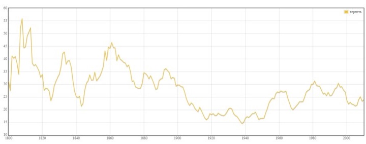 Dynamics of the lexeme terpet’ usage; distribution over years (frequency per million word forms.