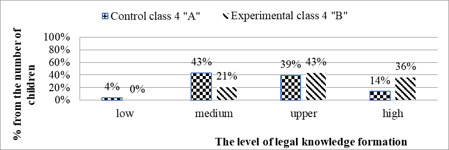 The dynamics of the level of development of legal knowledge of control class 4"A"and experimental class 4"B" at the control stage of the experiment