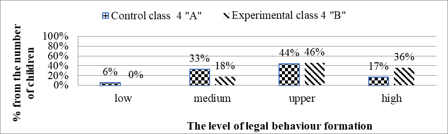The dynamics of the level of development of legal knowledge of control class 4 "A" and experimental class 4"B" at the control stage of the experiment