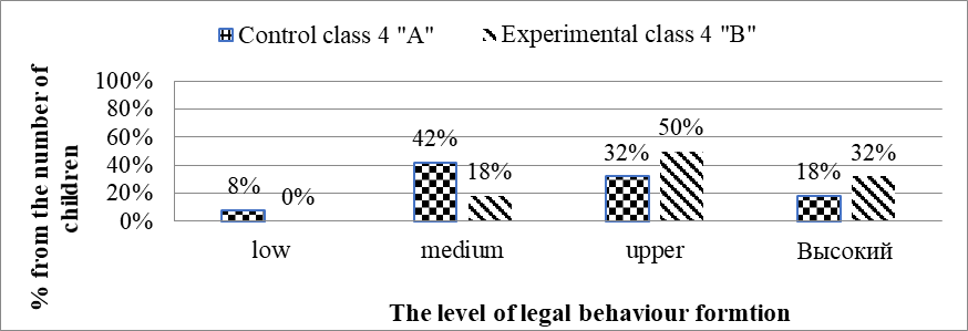 The dynamics of the level of formation of personal qualities of children