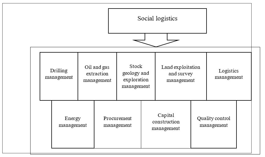 Social logistics organization on oil gas deposit operation at Verkhnechonskneftegaz Joint-Stock Company