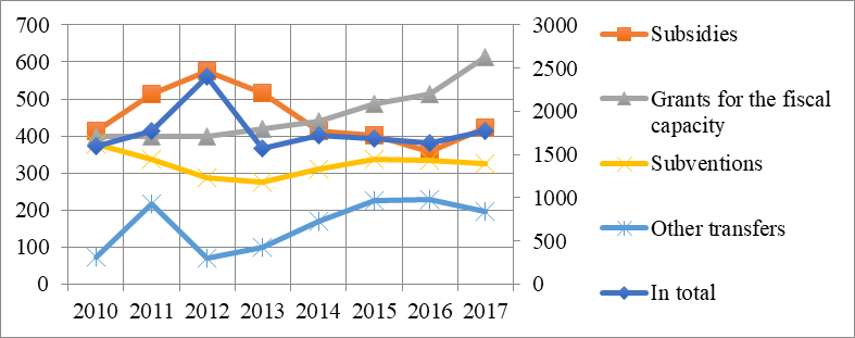 Unrequited revenues of the budgets of the constituent entities of the RF from the federal budget in 2010-2017, bln Rub