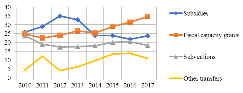 Structure of the inter-budgetary transfers allotted by the federal budgets in 2010-2017, %