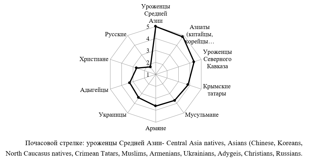 The measurement results on the social distance scale of E. Bogardus (the measurement was made on a scale from 1 - maximum proximity to 9 - maximum distance)