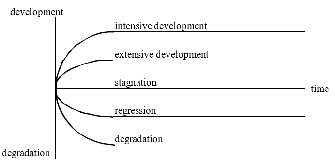 Alternative scenarios of human development in the region