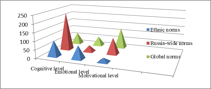 Diagram of evaluating the socio-cultural identity of children through the whole sample