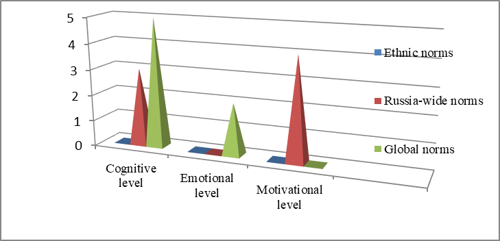 Diagram of parental evaluation for socio-cultural identity of children in the sample of the titular ethnicity