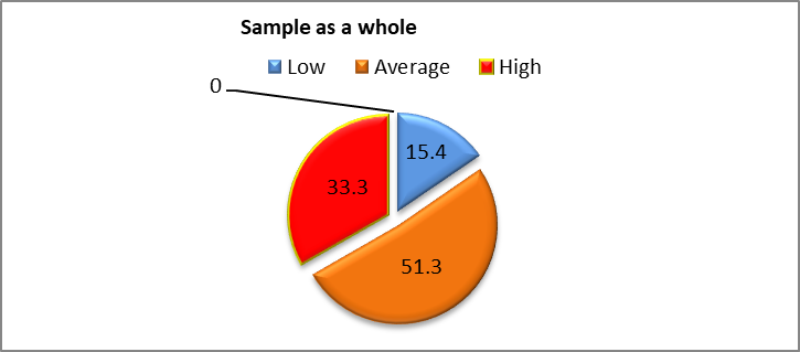 The level of formed civic identity in primary school children in the Republic of North Ossetia-Alania.