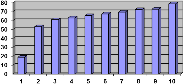 SME's share of total employment (by country)