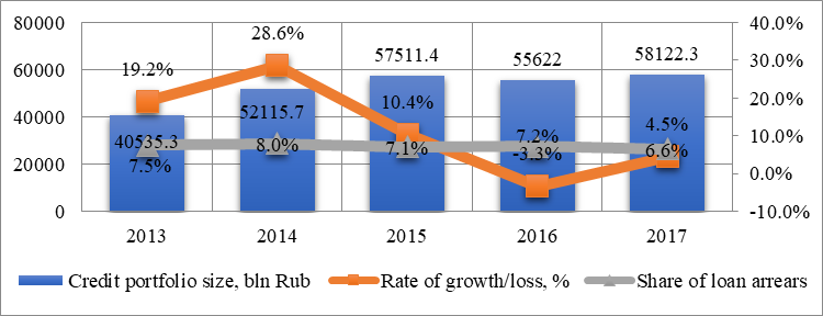 Dynamics of the credit portfolio of the Russian banking sector over a period of 2013-2017