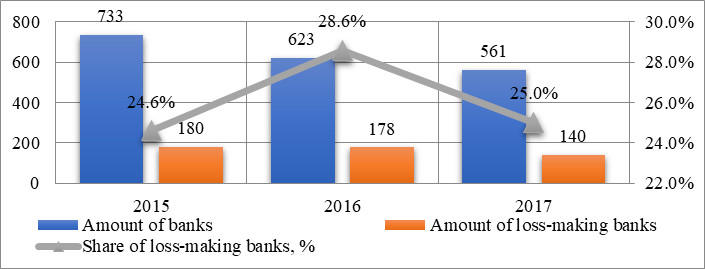 Dynamics and structure of the Russian banks over a period of 2015-2017.