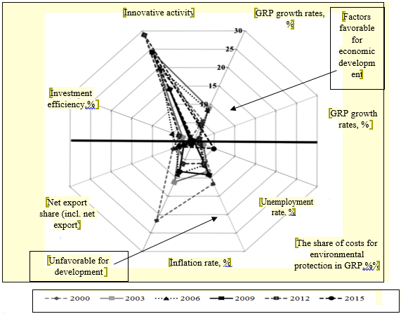 Dynamics of the volume of strategic indicators in the model for assessing regional development in the Republic of Bashkortostan