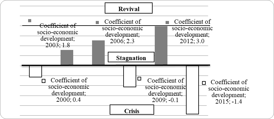 Parameters of economic development of the Republic of Bashkortostan