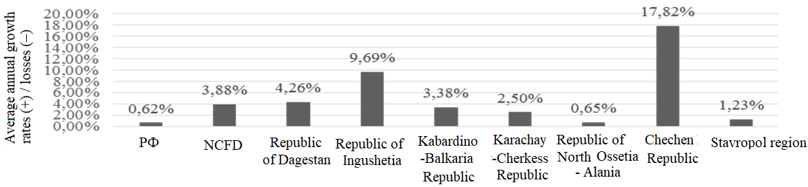Average annual growth rates (+) / losses (–) of the number of the permanent population in the regions of the North Caucasus Federal District and in the Russian Federation in 2006–2016,%