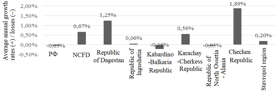 Average annual growth rates (+) / losses (–) of the number of people employed in the economy in the regions of the NCFD and in the Russian Federation in 2006–2016, %
