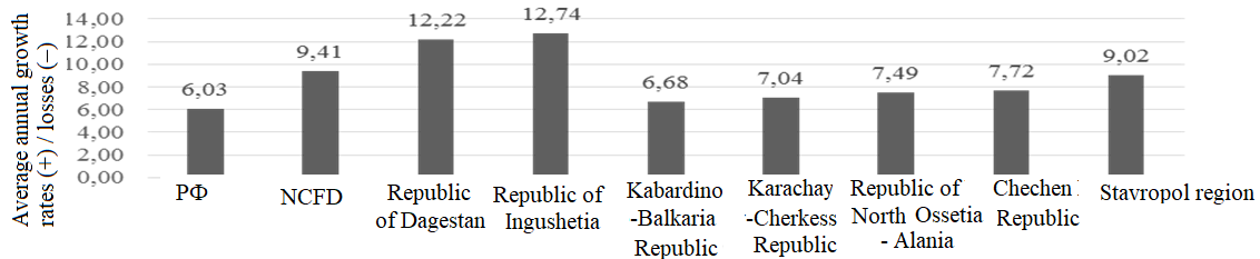 Average annual growth rates (+) / losses (–) of real incomes of the population in the regions of the NCFD and in the Russian Federation in 2006–2016, %.